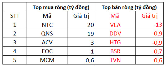 Phiên 16/11: Khối ngoại trở lại mua ròng 246 tỷ đồng trên cả 3 sàn, tập trung gom chứng chỉ quỹ FUEVFVND và MSN - Ảnh 3.