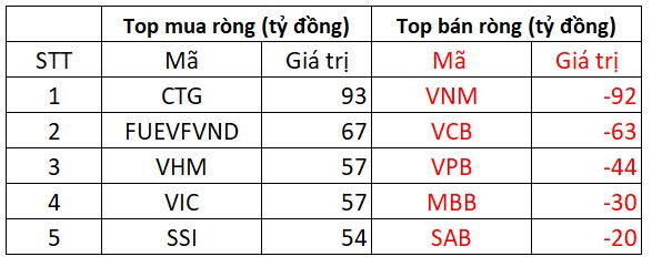 Phiên 16/11: Thị trường ngược dòng ngoạn mục, khối ngoại miệt mài tung thêm 700 tỷ đồng gom cổ phiếu - Ảnh 1.