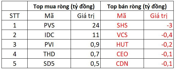 Phiên 16/11: Thị trường ngược dòng ngoạn mục, khối ngoại miệt mài tung thêm 700 tỷ đồng gom cổ phiếu - Ảnh 2.