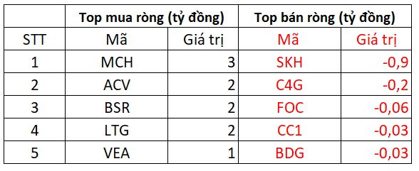 Phiên 16/11: Thị trường ngược dòng ngoạn mục, khối ngoại miệt mài tung thêm 700 tỷ đồng gom cổ phiếu - Ảnh 3.