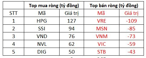 Phiên 16/12: Khối ngoại tiếp tục gom gần 300 tỷ đồng, đánh dấu chuỗi 20 phiên mua ròng liên tiếp - Ảnh 1.