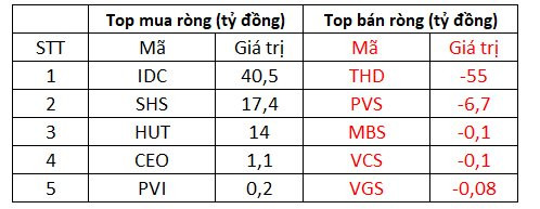 Phiên 16/12: Khối ngoại tiếp tục gom gần 300 tỷ đồng, đánh dấu chuỗi 20 phiên mua ròng liên tiếp - Ảnh 2.