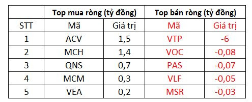 Phiên 16/12: Khối ngoại tiếp tục gom gần 300 tỷ đồng, đánh dấu chuỗi 20 phiên mua ròng liên tiếp - Ảnh 3.