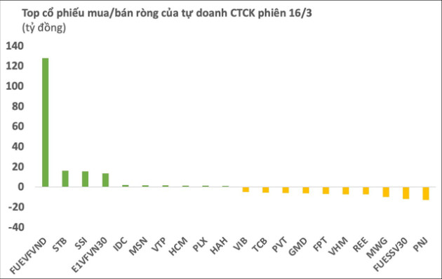 Phiên 16/3: Tự doanh CTCK tiếp tục mua ròng, tâm điểm chứng chỉ quỹ Diamond - Ảnh 1.