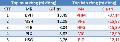 Phiên 16/5: Khối ngoại bán ròng phiên thứ 8 liên tiếp, VN-Index gặp khó trước ngưỡng 980 điểm - Ảnh 1.