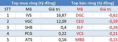 Phiên 16/7: Khối ngoại mua ròng trên HNX mạnh nhất trong vòng 2 tháng - Ảnh 2.