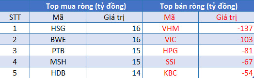 Phiên 16/8: Khối ngoại bán ròng phiên thứ 5 liên tiếp với giá trị gần 1.000 tỷ đồng, tập trung xả mạnh cổ phiếu bluechip - Ảnh 1.