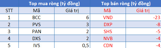 Phiên 16/8: Khối ngoại bán ròng phiên thứ 5 liên tiếp với giá trị gần 1.000 tỷ đồng, tập trung xả mạnh cổ phiếu bluechip - Ảnh 2.