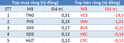 Phiên 16/8: Thị trường hồi phục, khối ngoại đẩy mạnh bán ròng hơn 220 tỷ đồng - Ảnh 2.