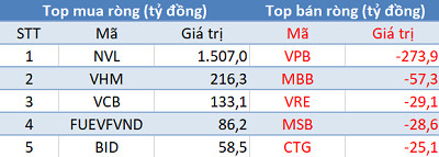 Phiên 1/7: Khối ngoại quay đầu bán ròng 250 tỷ đồng, tập trung bán VPB và CTG - Ảnh 1.