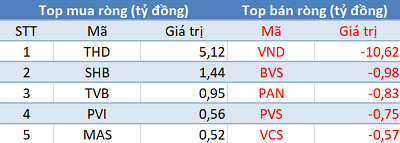 Phiên 1/7: Khối ngoại quay đầu bán ròng 250 tỷ đồng, tập trung bán VPB và CTG - Ảnh 2.