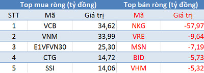 Phiên 17/1: Khối ngoại tiếp tục mua ròng, tập trung “gom” cổ phiếu Bluechips - Ảnh 1.