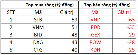 Phiên 17/1: Khối ngoại vẫn mua ròng 180 tỷ đồng bất chấp thị trường rực lửa, tập trung gom STB, VNM trong khi bán ròng cổ phiếu chứng khoán - Ảnh 1.