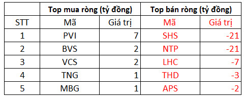 Phiên 17/1: Khối ngoại vẫn mua ròng 180 tỷ đồng bất chấp thị trường rực lửa, tập trung gom STB, VNM trong khi bán ròng cổ phiếu chứng khoán - Ảnh 2.