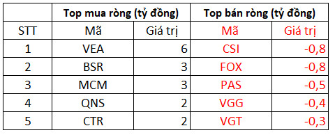 Phiên 17/1: Khối ngoại vẫn mua ròng 180 tỷ đồng bất chấp thị trường rực lửa, tập trung gom STB, VNM trong khi bán ròng cổ phiếu chứng khoán - Ảnh 3.