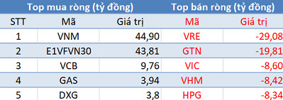 Phiên 17/10: Khối ngoại trở lại mua ròng, tập trung “gom” VNM, E1VFVN30 - Ảnh 1.
