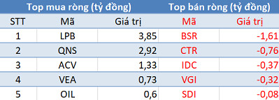 Phiên 17/10: Khối ngoại trở lại mua ròng, tập trung “gom” VNM, E1VFVN30 - Ảnh 3.
