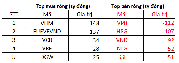 Phiên 17/11: Khối ngoại đảo chiều bán ròng 234 tỷ đồng, tâm điểm bán trăm tỷ cổ phiếu VPB, HPG - Ảnh 1.