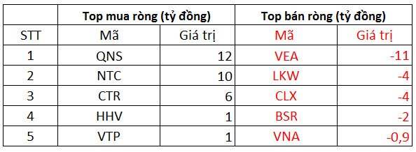 Phiên 17/11: Khối ngoại đảo chiều bán ròng 234 tỷ đồng, tâm điểm bán trăm tỷ cổ phiếu VPB, HPG - Ảnh 3.