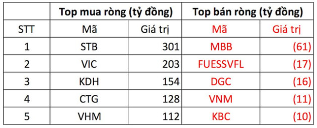 Phiên 17/11: Thị trường tiếp đà hồi phục, khối ngoại giải ngân thêm 1.500 tỷ đồng gom cổ phiếu - Ảnh 1.