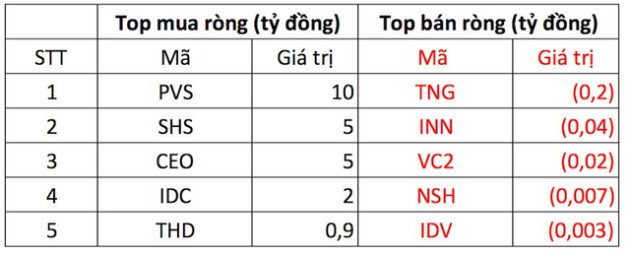 Phiên 17/11: Thị trường tiếp đà hồi phục, khối ngoại giải ngân thêm 1.500 tỷ đồng gom cổ phiếu - Ảnh 2.