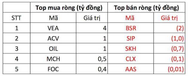 Phiên 17/11: Thị trường tiếp đà hồi phục, khối ngoại giải ngân thêm 1.500 tỷ đồng gom cổ phiếu - Ảnh 3.