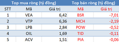 Phiên 17/12: Khối ngoại bán ròng E1VFVN30, Vn-Index mất hơn 18 điểm - Ảnh 3.