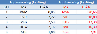 Phiên 17/2: Khối ngoại tiếp tục bán ròng 130 tỷ đồng, tập trung xả Bluechips - Ảnh 1.