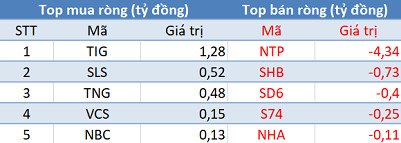 Phiên 17/2: Khối ngoại tiếp tục bán ròng 130 tỷ đồng, tập trung xả Bluechips - Ảnh 2.