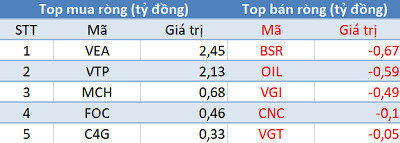 Phiên 17/2: Khối ngoại trở lại mua ròng hơn 700 tỷ đồng, tập trung “gom” Bluechips và ETF - Ảnh 3.