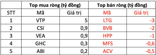 Phiên 17/3: Khối ngoại cắt chuỗi bán ròng trên HOSE, trở lại mua ròng gần 135 tỷ đồng, tập trung gom DPM, CTG - Ảnh 3.