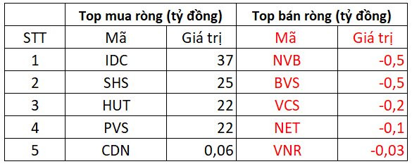 Phiên 17/3: Khối ngoại mua ròng hơn 700 tỷ đồng trong ngày các quỹ ETF cơ cấu, HPG bị bán ròng mạnh - Ảnh 3.