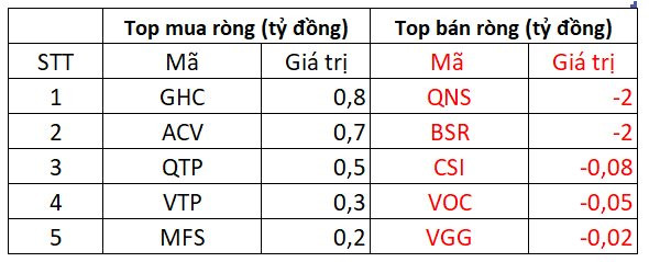 Phiên 17/3: Khối ngoại mua ròng hơn 700 tỷ đồng trong ngày các quỹ ETF cơ cấu, HPG bị bán ròng mạnh - Ảnh 4.