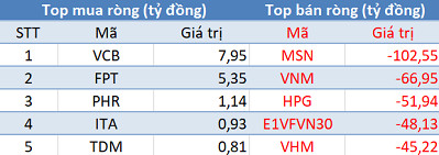 Phiên 17/3: Khối ngoại tiếp tục bán ròng gần 600 tỷ đồng, tập trung “xả” Bluechips - Ảnh 1.
