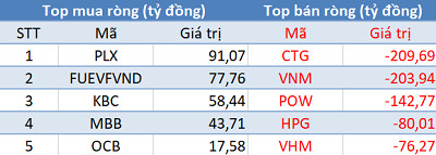 Phiên 17/3: Khối ngoại tiếp tục bán ròng hơn 1.000 tỷ đồng, tập trung “xả” CTG, VNM, POW - Ảnh 1. Phiên 17/3: Khối ngoại tiếp tục bán ròng hơn 1.000 tỷ đồng, tập trung “xả” CTG, VNM, POW - Ảnh 1.