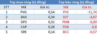 Phiên 17/3: Khối ngoại tiếp tục bán ròng hơn 1.000 tỷ đồng, tập trung “xả” CTG, VNM, POW - Ảnh 2. Phiên 17/3: Khối ngoại tiếp tục bán ròng hơn 1.000 tỷ đồng, tập trung “xả” CTG, VNM, POW - Ảnh 2.