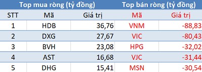 Phiên 17/4: Khối ngoại bán ròng hơn 230 tỷ trên toàn thị trường, tập trung xả VNM, VIC - Ảnh 1.