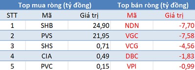Phiên 17/4: Khối ngoại bán ròng hơn 230 tỷ trên toàn thị trường, tập trung xả VNM, VIC - Ảnh 2.