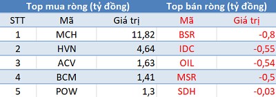 Phiên 17/4: Khối ngoại bán ròng hơn 230 tỷ trên toàn thị trường, tập trung xả VNM, VIC - Ảnh 3.