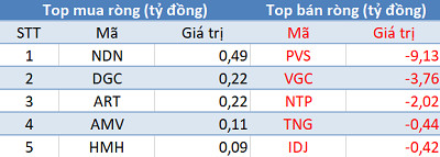 Phiên 17/5: Sau 8 phiên bán ròng liên tiếp, khối ngoại đã trở lại mua ròng trên HoSE - Ảnh 2.
