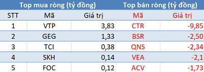 Phiên 17/5: Sau 8 phiên bán ròng liên tiếp, khối ngoại đã trở lại mua ròng trên HoSE - Ảnh 3.