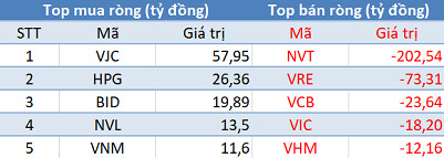 Phiên 17/9: Khối ngoại tiếp tục bán ròng, tập trung bán thỏa thuận NVT - Ảnh 1.