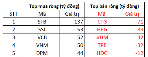 Phiên 18/1: Khối ngoại đẩy mạnh mua ròng gần 900 tỷ đồng trên HoSE, tập trung gom STB, SSI, VCB - Ảnh 1.