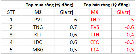 Phiên 18/1: Khối ngoại đẩy mạnh mua ròng gần 900 tỷ đồng trên HoSE, tập trung gom STB, SSI, VCB - Ảnh 2.