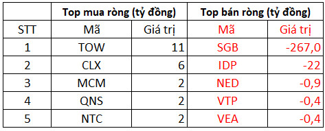 Phiên 18/1: Khối ngoại đẩy mạnh mua ròng gần 900 tỷ đồng trên HoSE, tập trung gom STB, SSI, VCB - Ảnh 3.