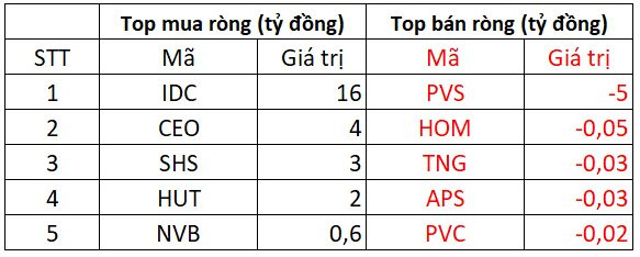 Phiên 18/1: Khối ngoại miệt mài giải ngân hơn 700 tỷ đồng, tập trung gom cổ phiếu chứng khoán - Ảnh 2.