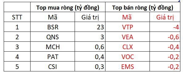 Phiên 18/1: Khối ngoại miệt mài giải ngân hơn 700 tỷ đồng, tập trung gom cổ phiếu chứng khoán - Ảnh 3.