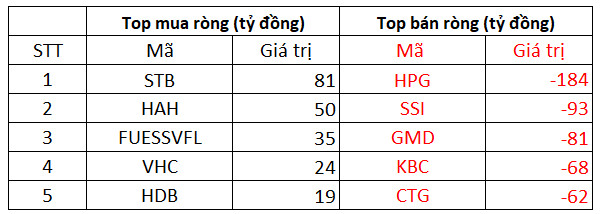 Phiên 18/10: Khối ngoại đẩy mạnh bán ròng 663 tỷ đồng, tâm điểm bán ròng HPG - Ảnh 1.