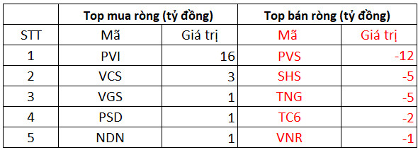 Phiên 18/10: Khối ngoại đẩy mạnh bán ròng 663 tỷ đồng, tâm điểm bán ròng HPG - Ảnh 2.