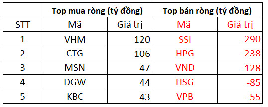 Phiên 18/11: Khối ngoại đẩy mạnh bán ròng 460 tỷ đồng trong phiên đáo hạn phái sinh, tập trung bán SSI, HPG - Ảnh 1.